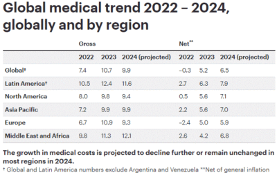 Near double-digit global medical costs projected in 2024, despite decline from 2023 highs