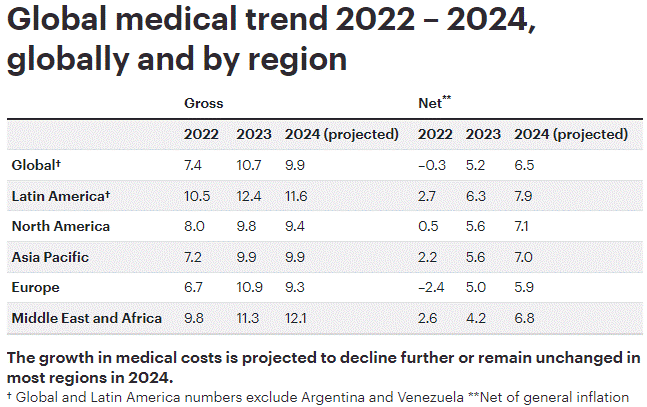 Near double-digit global medical costs projected in 2024, despite decline from 2023 highs